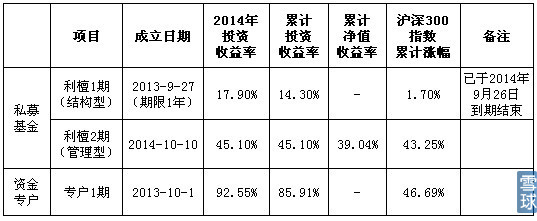 匯財(cái)視野 2014年利檀投資年度盤(pán)點(diǎn)——私募基金布局與穩(wěn)健收益